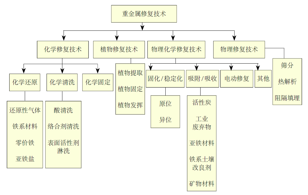 重金屬污染<a href=http://m.efco-dueren.cn/soil.html>土壤修復</a> 重金屬污染土壤修復